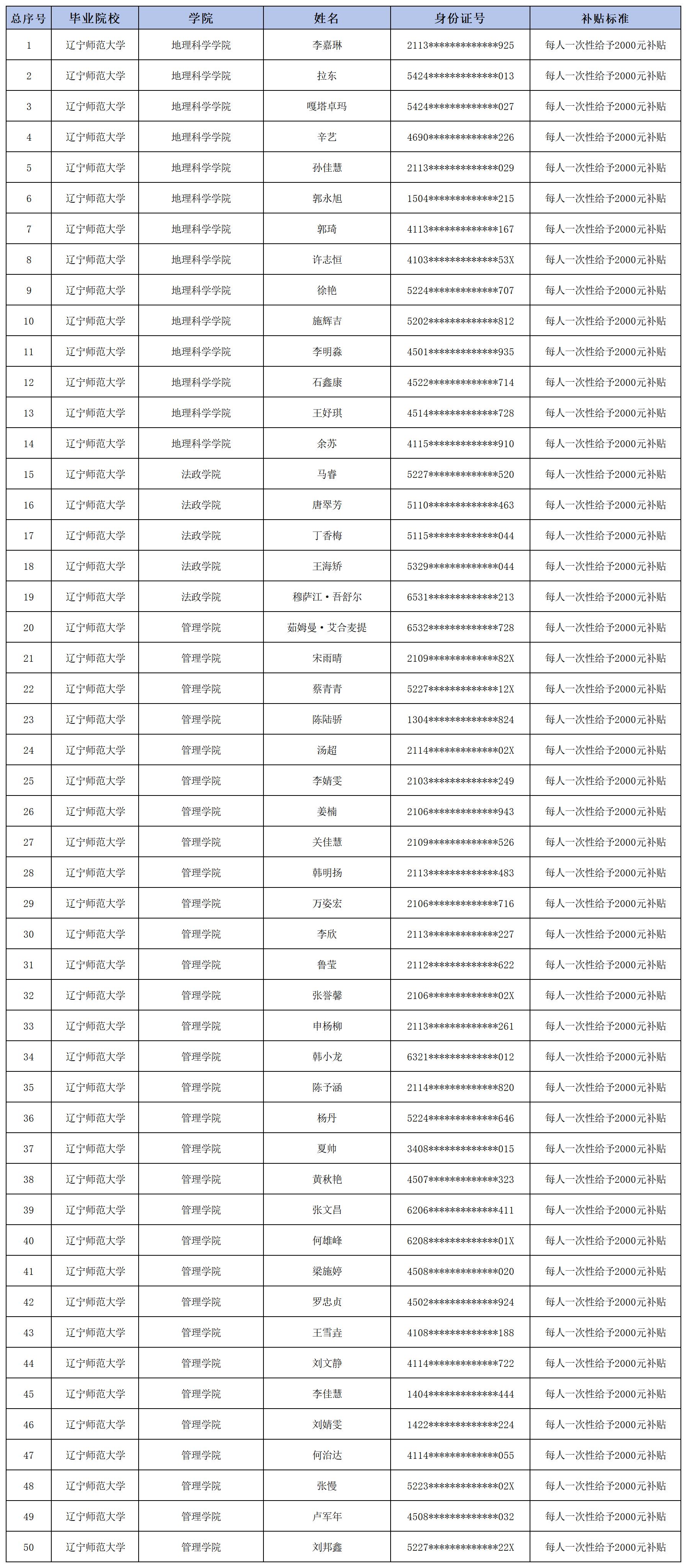 各学院上报名册总表9.8公示